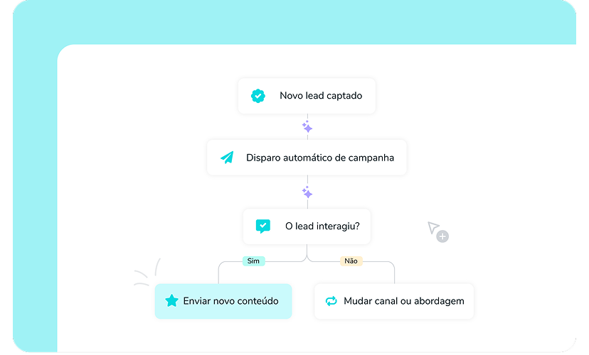 Automatize para crescer rápido e constante